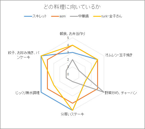 鉄フライパンのタイプによって、向き不向きがあるのをグラフにしたレーダーチャート。