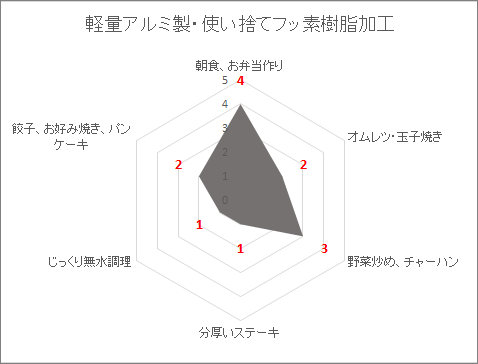 アルミ製フッ素樹脂フライパンの向き不向きの調理法を表したレーダーチャートグラフ