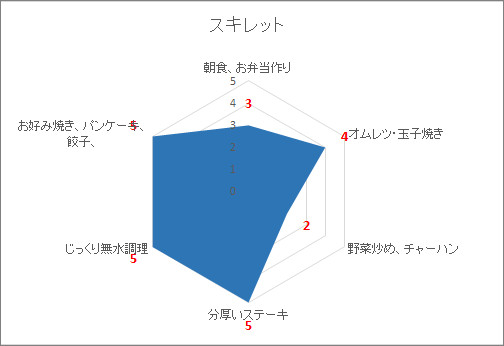 スキレットが向き不向きな料理法をグラフにしたレーダーチャート