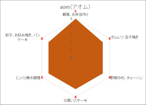 AOMの向き不向きの調理法を表したレーダーチャートグラフ