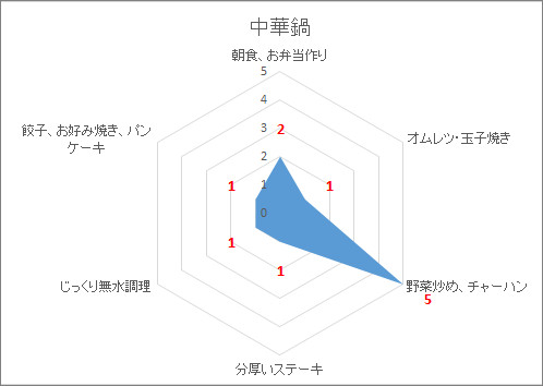 中華鍋の向き不向きの調理法を表したレーダーチャートグラフ