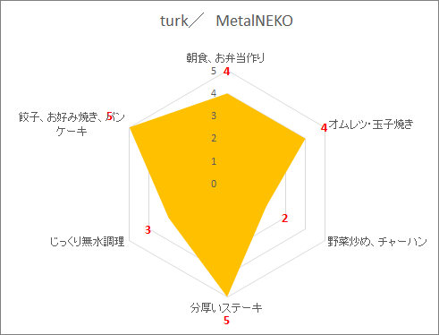 鍛造フライパンの向き不向きの調理法を表したレーダーチャートグラフ